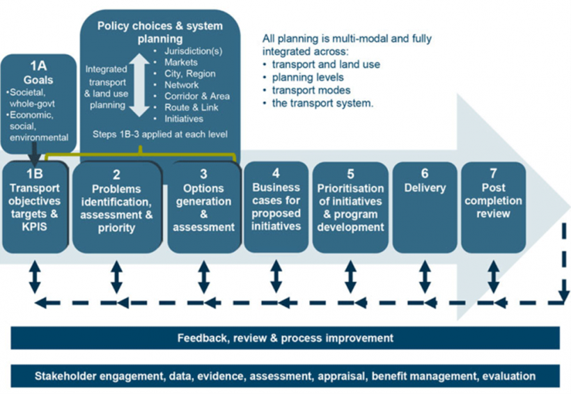 Integrated Transport Planning | Victorian Auditor-General's Office